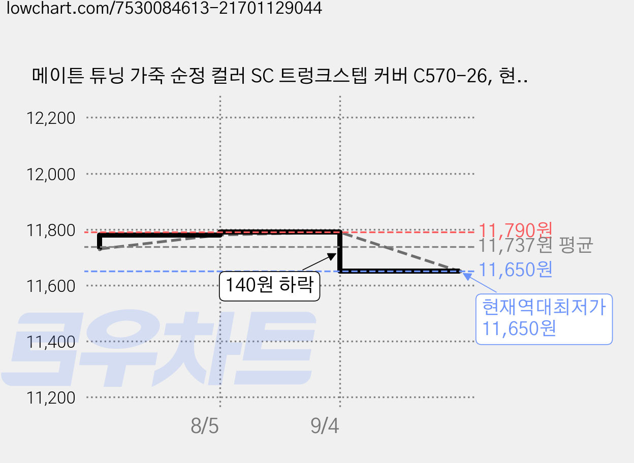 메이튼 튜닝 가죽 순정 컬러 SC 트렁크스텝 커버 C570-26, 현대 아이오닉 5, 브라운 가격 변동 차트, 현재가 11,650원, 역대최저가