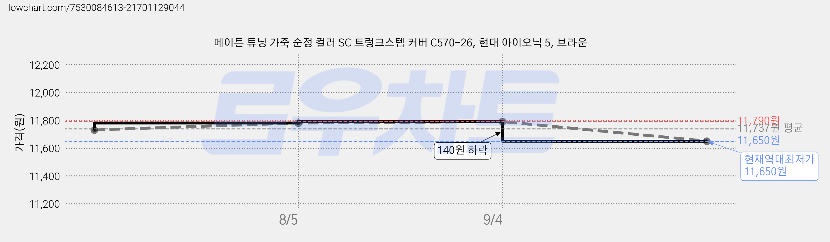 메이튼 튜닝 가죽 순정 컬러 SC 트렁크스텝 커버 C570-26, 현대 아이오닉 5, 브라운 가격 변동 차트, 현재가 11,650원, 역대최저가