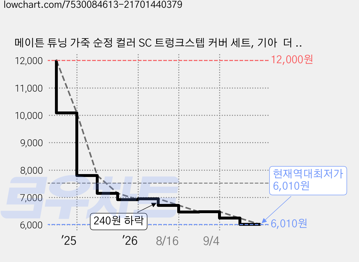 메이튼 튜닝 가죽 순정 컬러 SC 트렁크스텝 커버 세트, 기아  더 뉴 K5 DL3 페이스리프트, 다크브라운 가격 변동 차트, 현재가 6,010원, 역대최저가