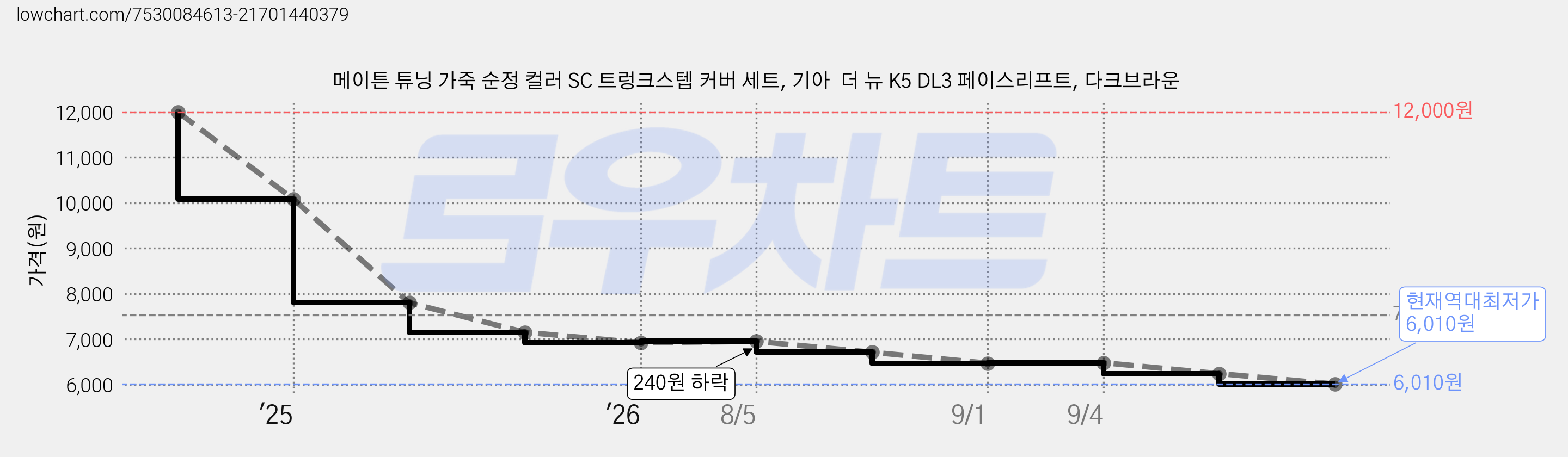 메이튼 튜닝 가죽 순정 컬러 SC 트렁크스텝 커버 세트, 기아  더 뉴 K5 DL3 페이스리프트, 다크브라운 가격 변동 차트, 현재가 6,010원, 역대최저가
