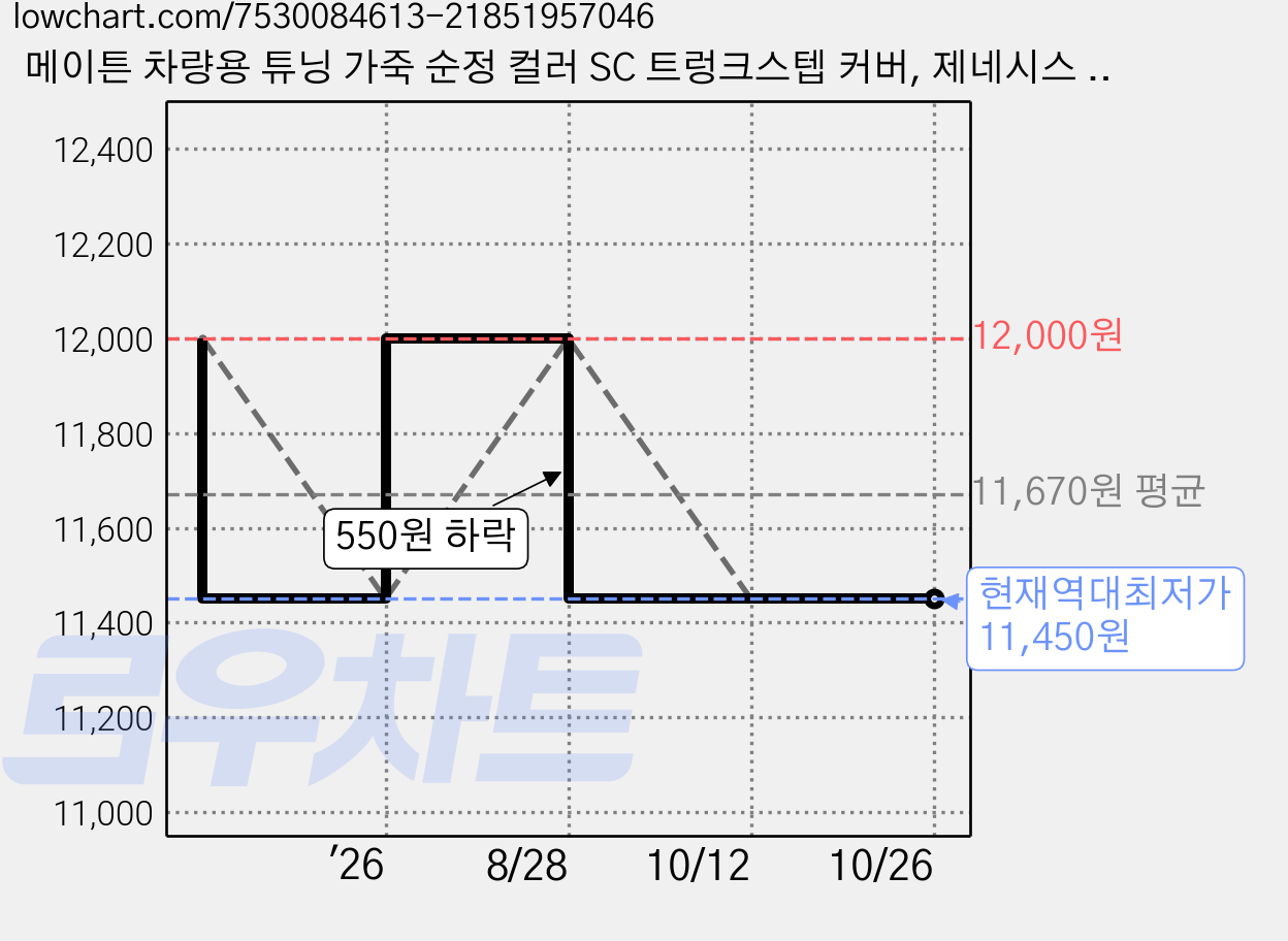 메이튼 차량용 튜닝 가죽 순정 컬러 SC 트렁크스텝 커버, 제네시스 GV80, 바닐라베이지 가격 변동 차트, 현재가 11,450원, 역대최저가