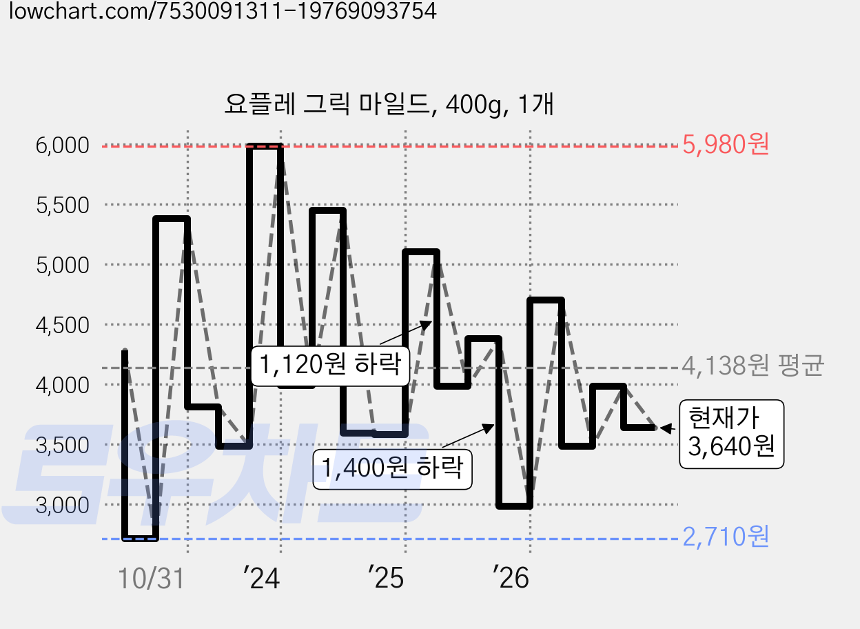 요플레 그릭 마일드, 400g, 1개 가격 변동 차트, 현재가 3,640원, 관측 최저가 2,710원