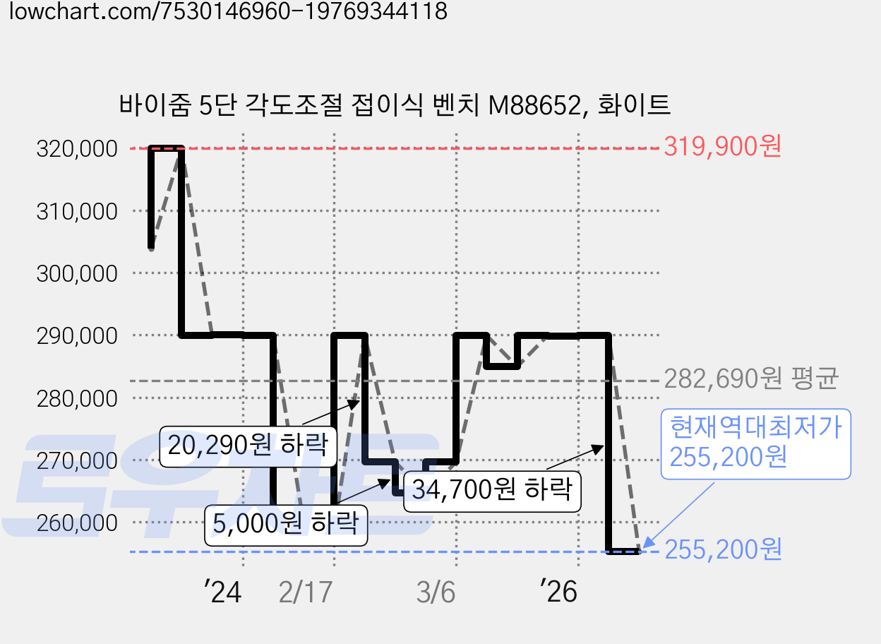 바이줌 5단 각도조절 접이식 벤치 M88652, 화이트 가격 변동 차트, 현재가 255,200원, 역대최저가