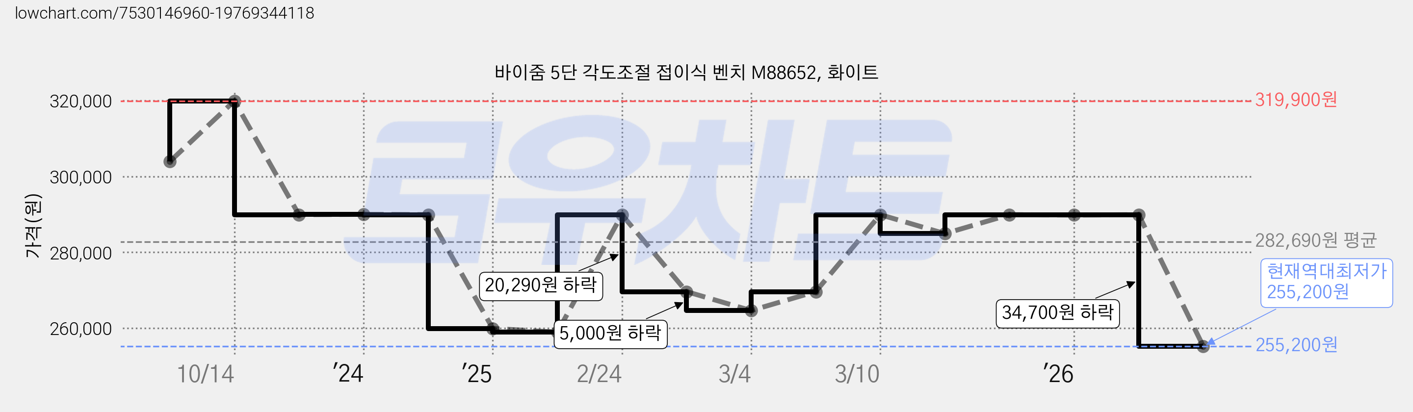바이줌 5단 각도조절 접이식 벤치 M88652, 화이트 가격 변동 차트, 현재가 255,200원, 역대최저가