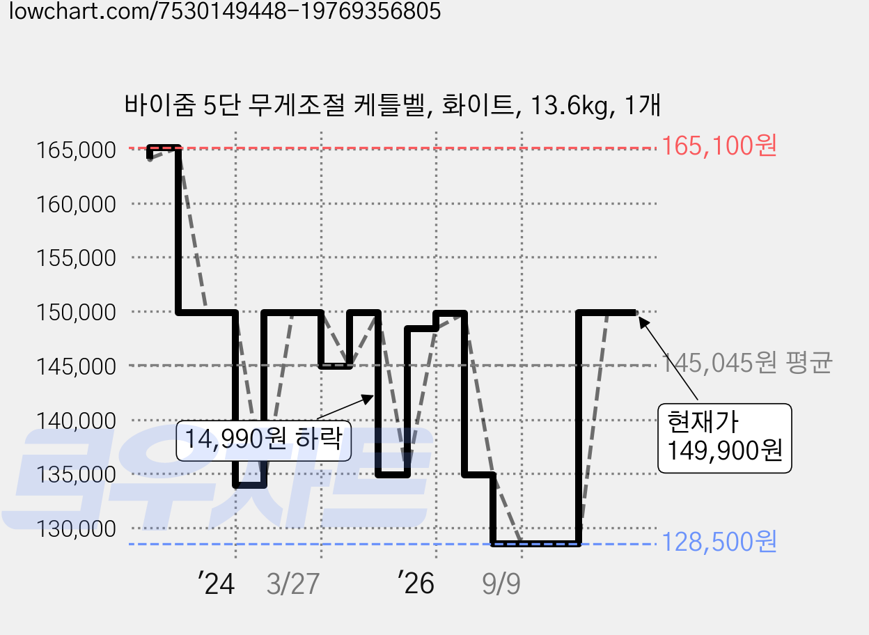 바이줌 5단 무게조절 케틀벨, 화이트, 13.6kg, 1개 가격 변동 차트, 현재가 149,900원, 관측 최저가 128,500원
