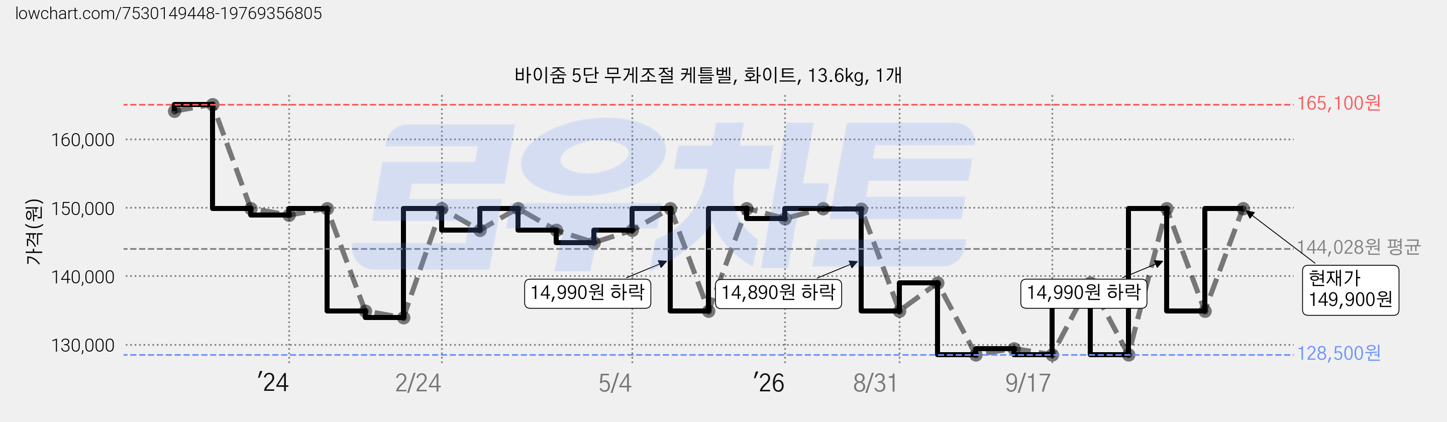 바이줌 5단 무게조절 케틀벨, 화이트, 13.6kg, 1개 가격 변동 차트, 현재가 149,900원, 관측 최저가 128,500원