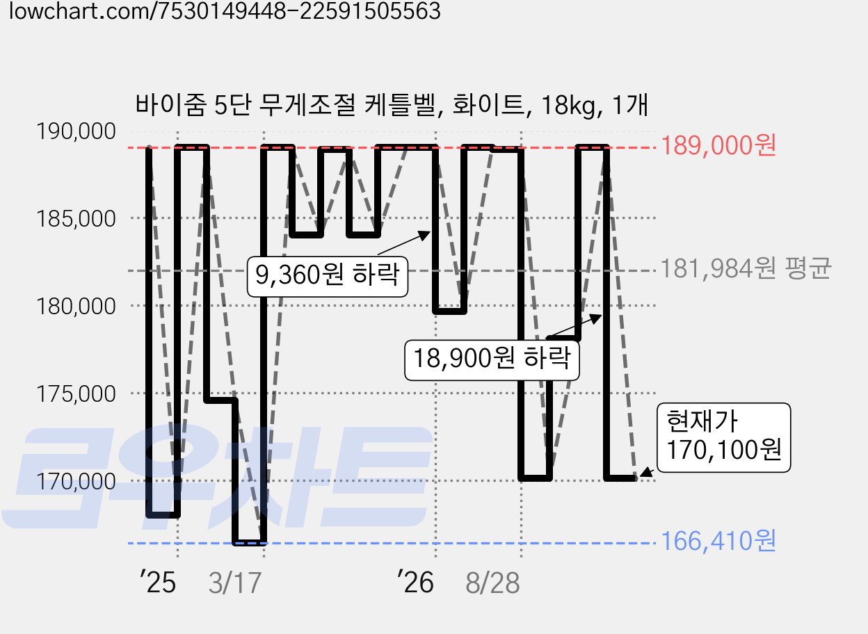 바이줌 5단 무게조절 케틀벨, 화이트, 18kg, 1개 가격 변동 차트, 현재가 170,100원, 관측 최저가 164,870원