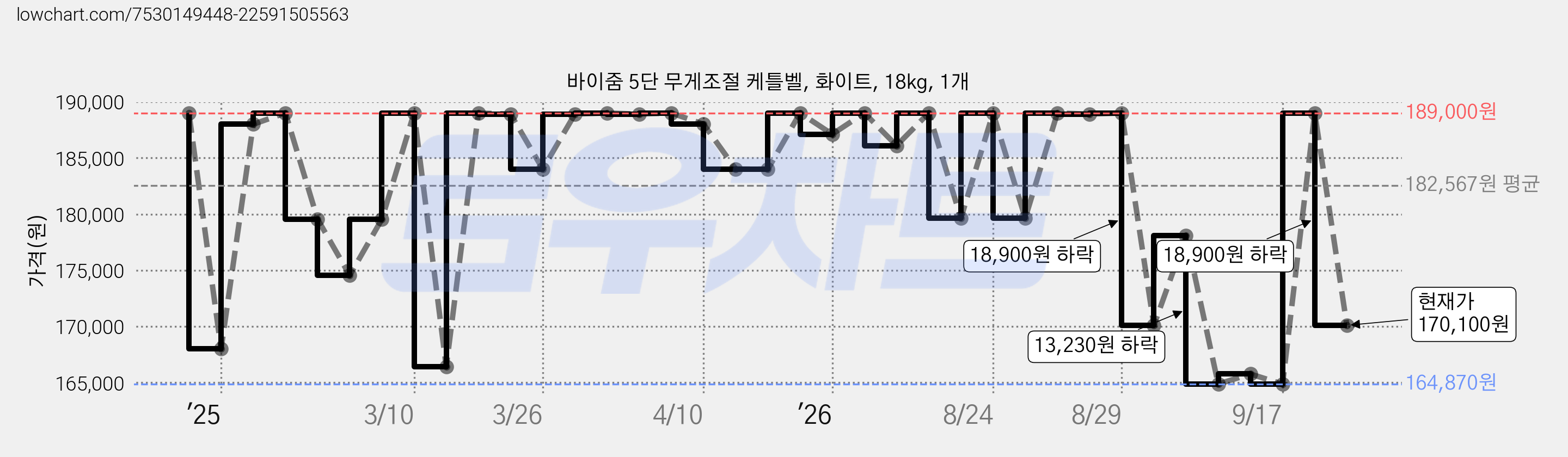 바이줌 5단 무게조절 케틀벨, 화이트, 18kg, 1개 가격 변동 차트, 현재가 170,100원, 관측 최저가 164,870원