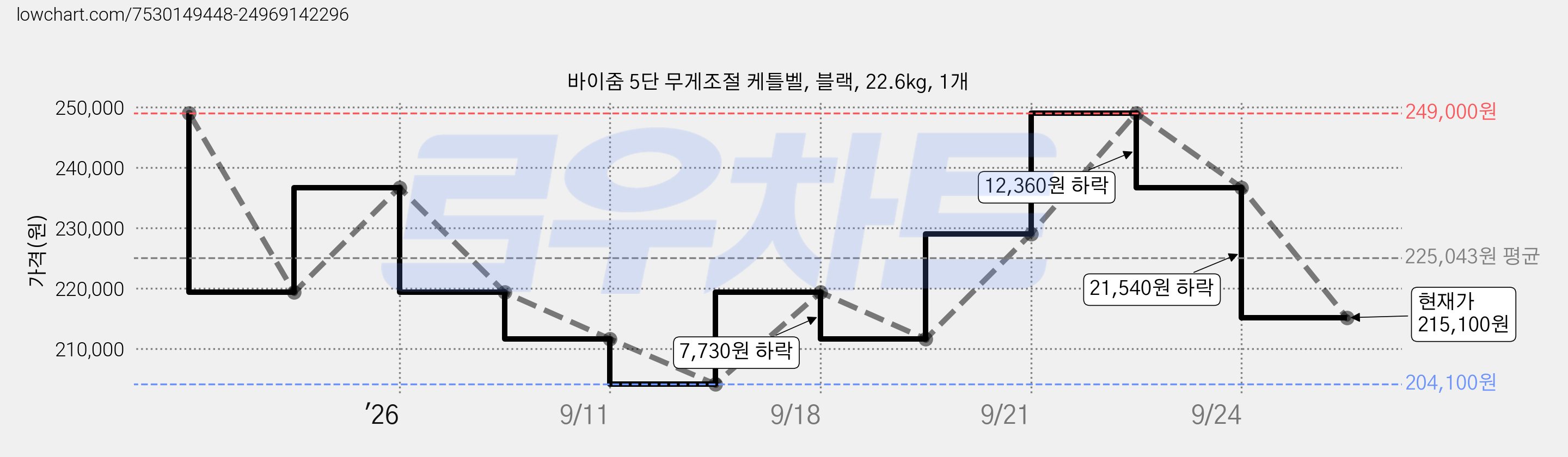 바이줌 5단 무게조절 케틀벨, 블랙, 22.6kg, 1개 가격 변동 차트, 현재가 215,100원, 관측 최저가 174,370원