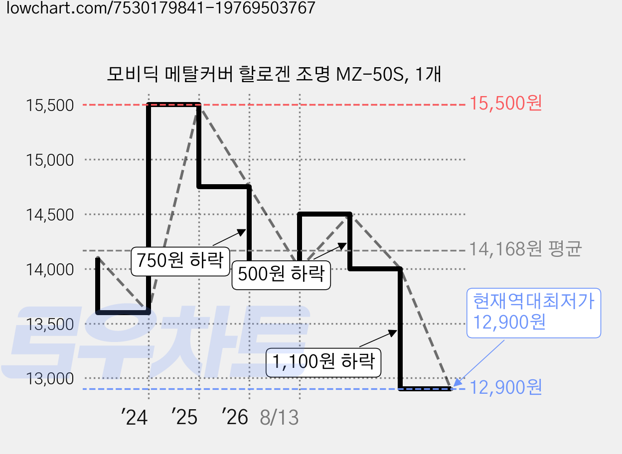 모비딕 메탈커버 할로겐 조명 MZ-50S, 1개 가격 변동 차트, 현재가 12,900원, 역대최저가