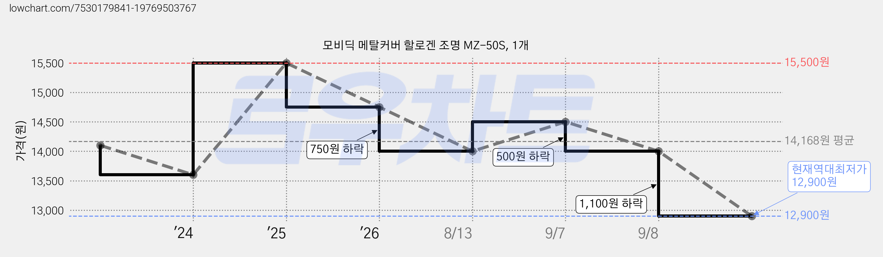 모비딕 메탈커버 할로겐 조명 MZ-50S, 1개 가격 변동 차트, 현재가 12,900원, 역대최저가