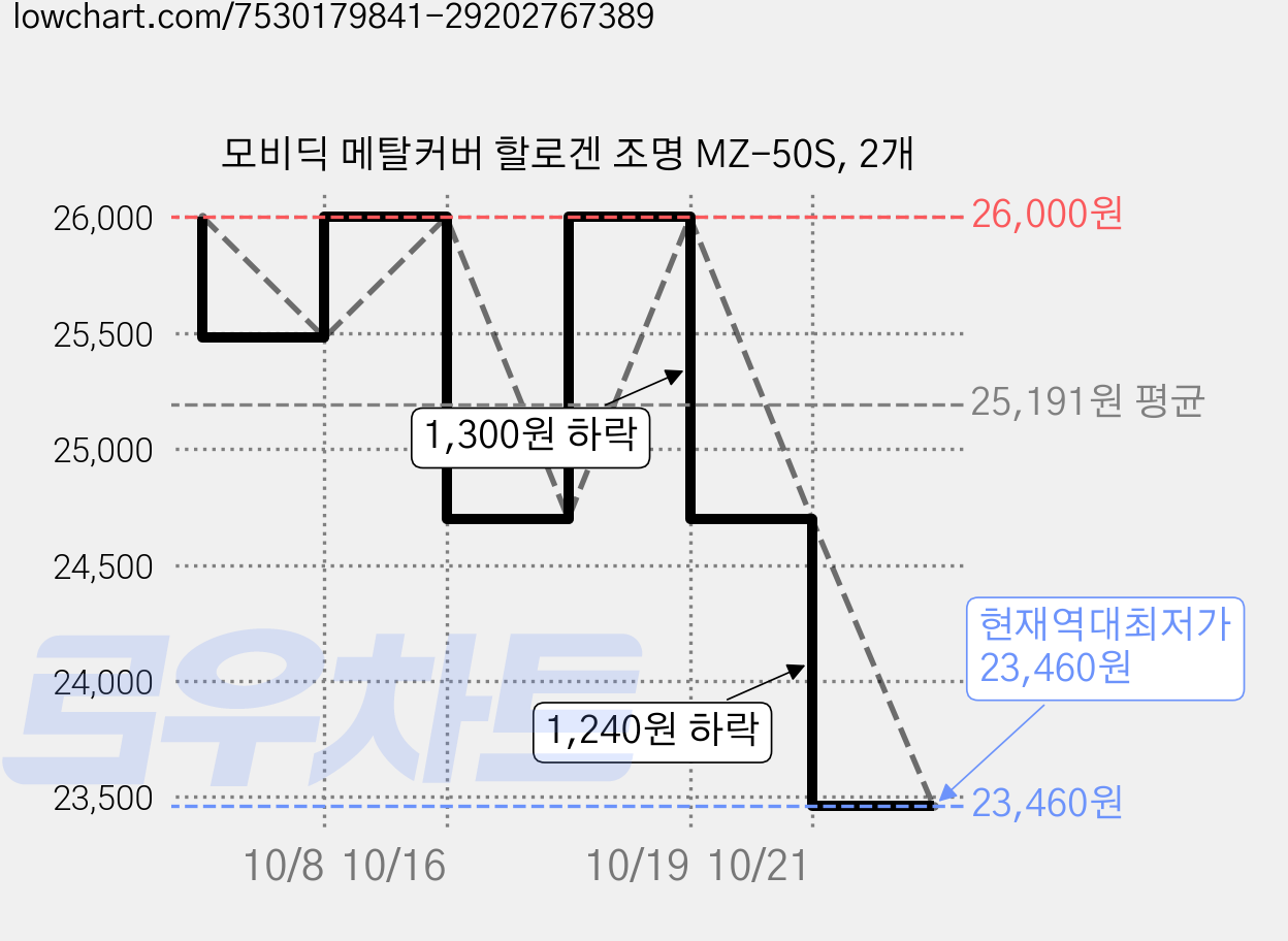 모비딕 메탈커버 할로겐 조명 MZ-50S, 2개 가격 변동 차트, 현재가 23,460원, 역대최저가