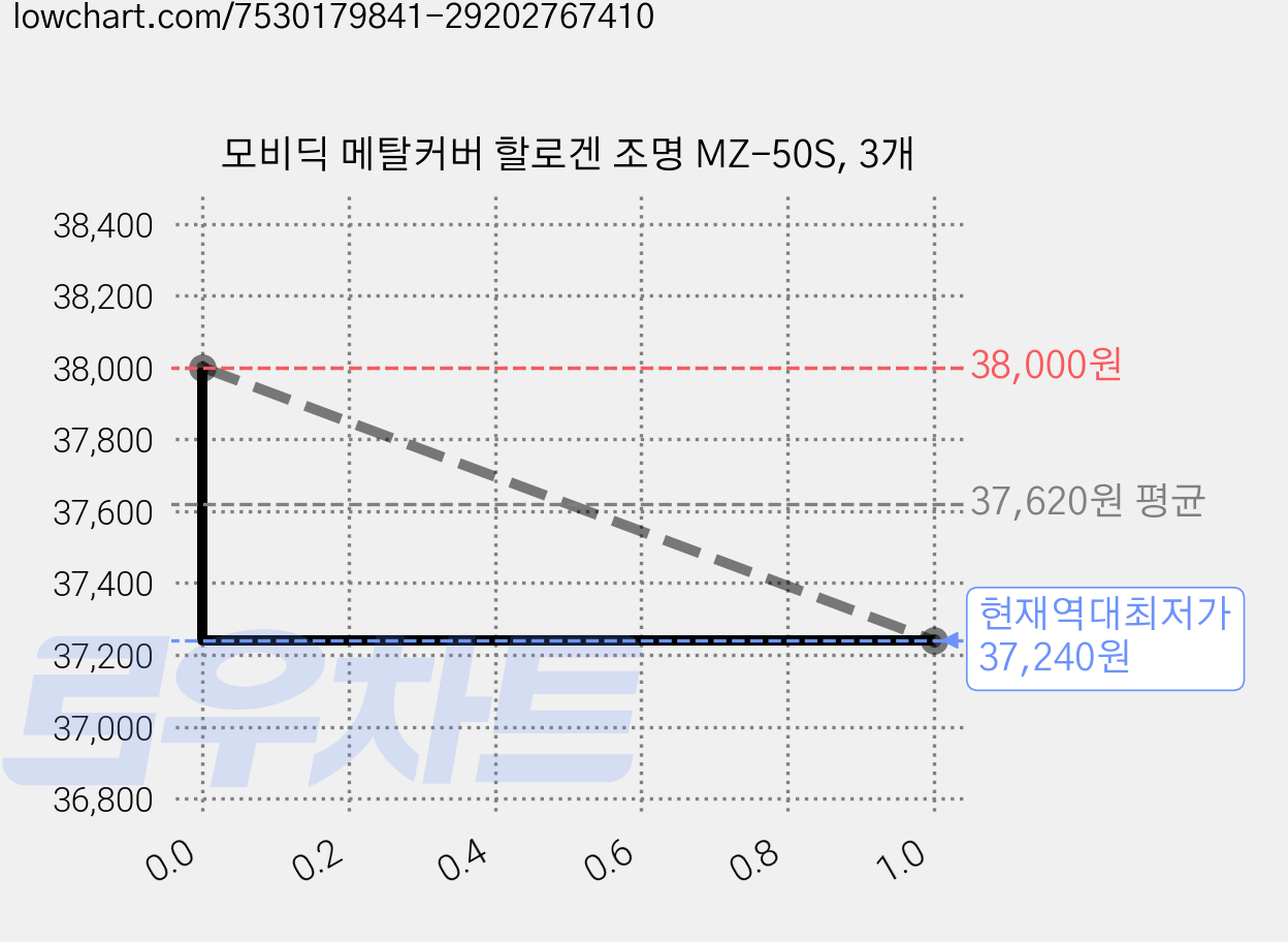 모비딕 메탈커버 할로겐 조명 MZ-50S, 3개 가격 변동 차트, 현재가 37,240원, 역대최저가
