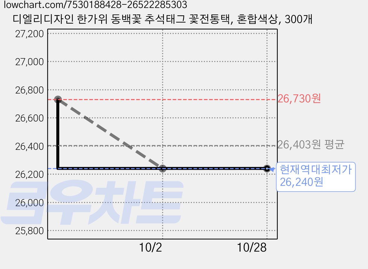 디엘리디자인 한가위 동백꽃 추석태그 꽃전통택, 혼합색상, 300개 가격 변동 차트, 현재가 26,240원, 역대최저가