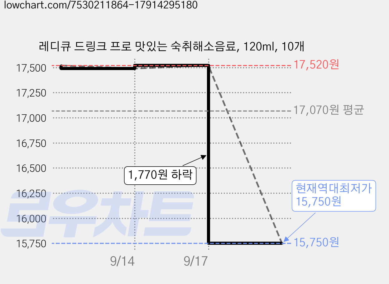 레디큐 드링크 프로 맛있는 숙취해소음료, 120ml, 10개 가격 변동 차트, 현재가 15,750원, 역대최저가