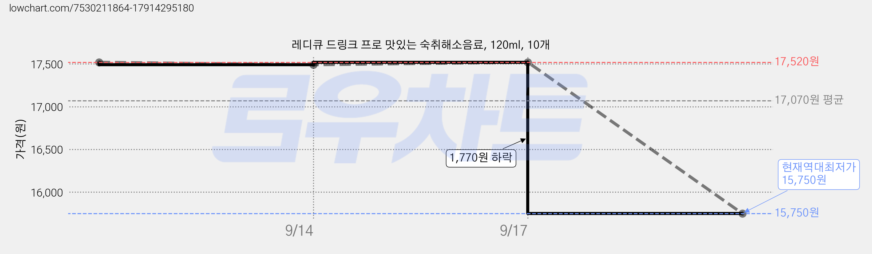 레디큐 드링크 프로 맛있는 숙취해소음료, 120ml, 10개 가격 변동 차트, 현재가 15,750원, 역대최저가