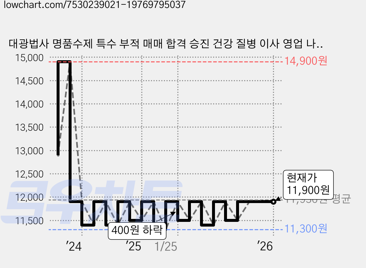 대광법사 명품수제 특수 부적 매매 합격 승진 건강 질병 이사 영업 나비부적, 9번 부부화합, 1개 가격 변동 차트, 현재가 11,900원, 관측 최저가 11,300원