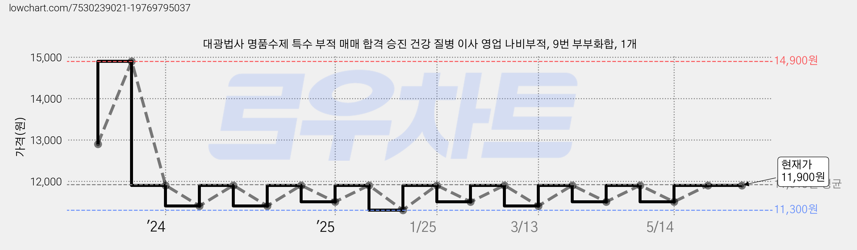 대광법사 명품수제 특수 부적 매매 합격 승진 건강 질병 이사 영업 나비부적, 9번 부부화합, 1개 가격 변동 차트, 현재가 11,900원, 관측 최저가 11,300원