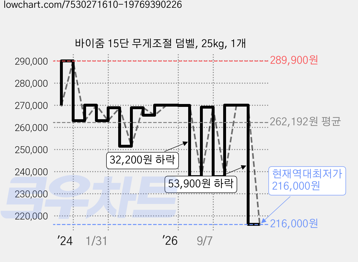 바이줌 15단 무게조절 덤벨, 25kg, 1개 가격 변동 차트, 현재가 216,000원, 역대최저가