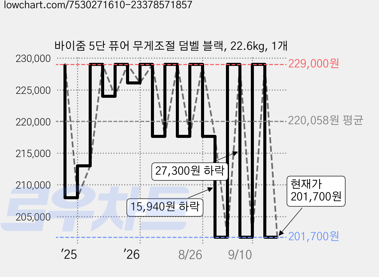 바이줌 5단 퓨어 무게조절 덤벨 블랙, 22.6kg, 1개 가격 변동 차트, 현재가 201,700원, 관측 최저가 183,280원