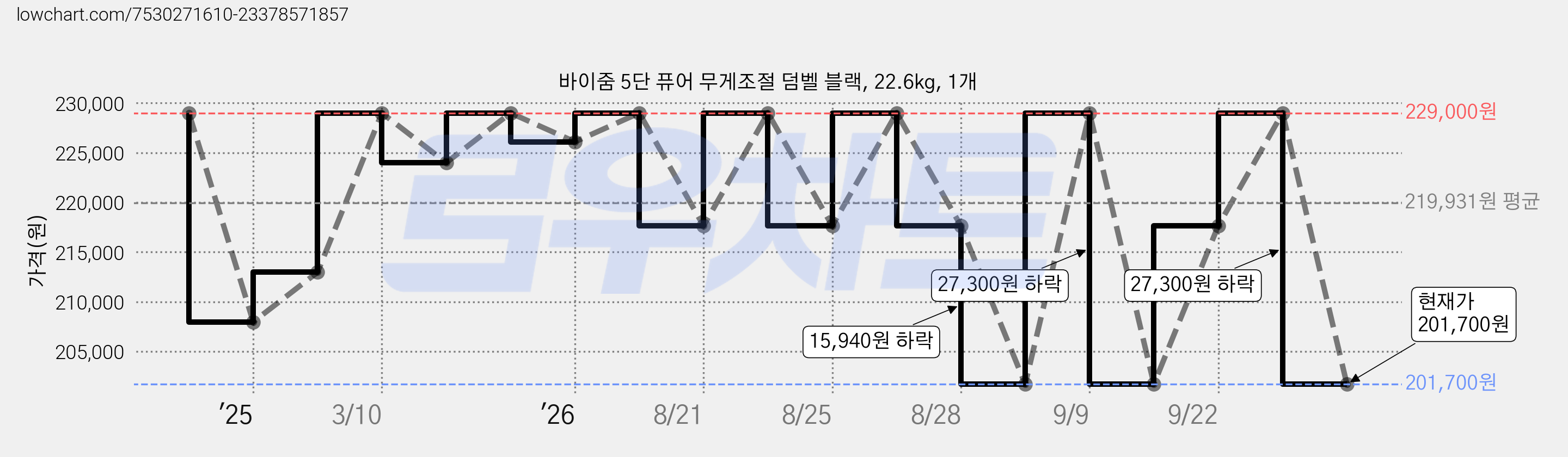 바이줌 5단 퓨어 무게조절 덤벨 블랙, 22.6kg, 1개 가격 변동 차트, 현재가 201,700원, 관측 최저가 183,280원