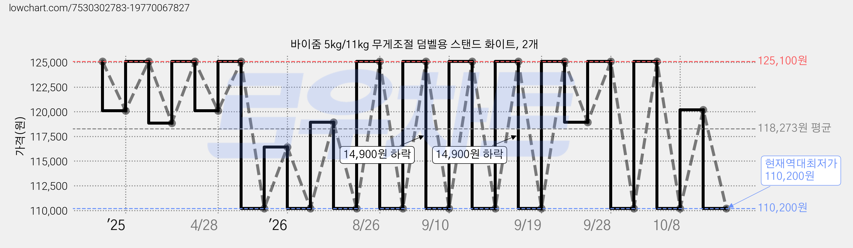 바이줌 5kg/11kg 무게조절 덤벨용 스탠드 화이트, 2개 가격 변동 차트, 현재가 110,200원, 역대최저가