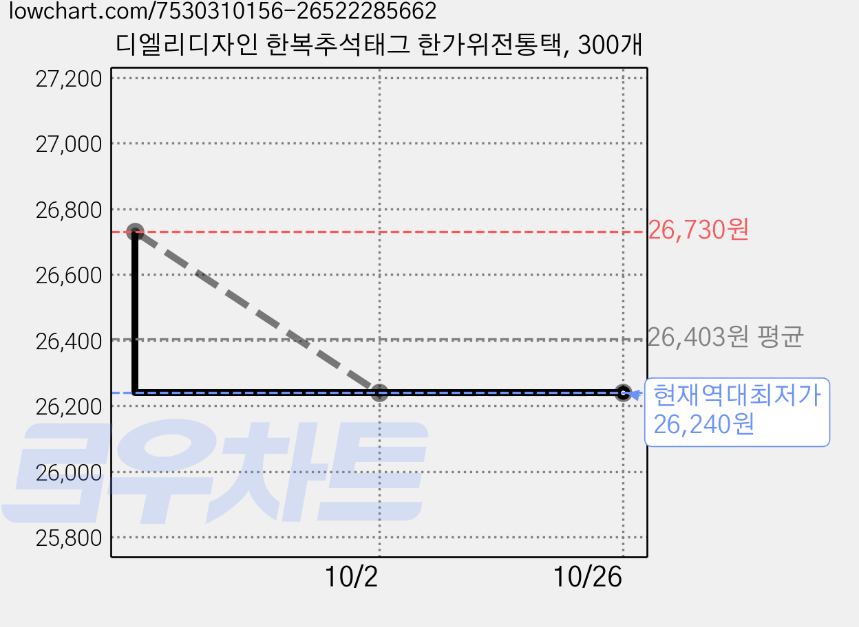 디엘리디자인 한복추석태그 한가위전통택, 300개 가격 변동 차트, 현재가 26,240원, 역대최저가