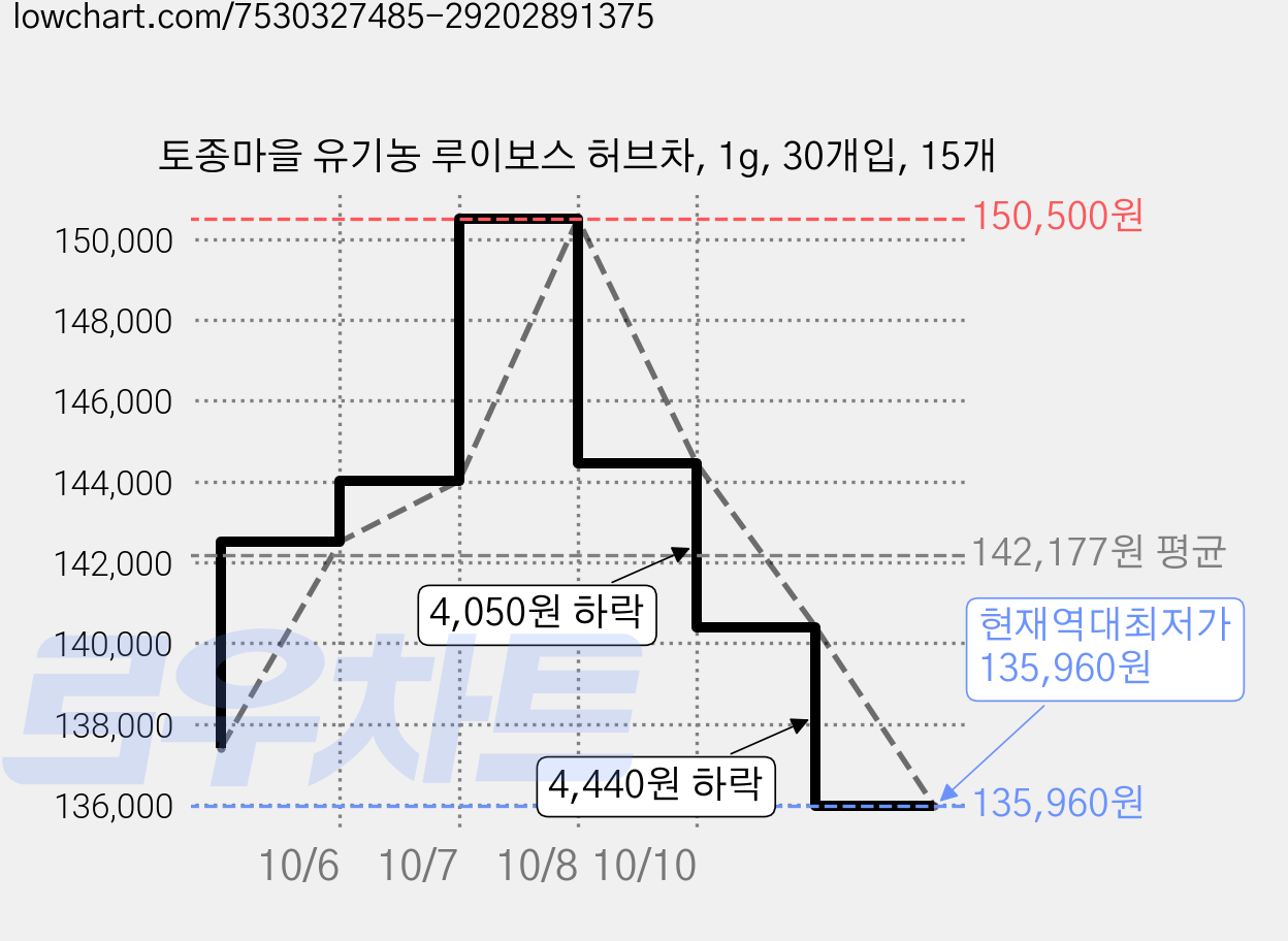 토종마을 유기농 루이보스 허브차, 1g, 30개입, 15개 가격 변동 차트, 현재가 135,960원, 역대최저가