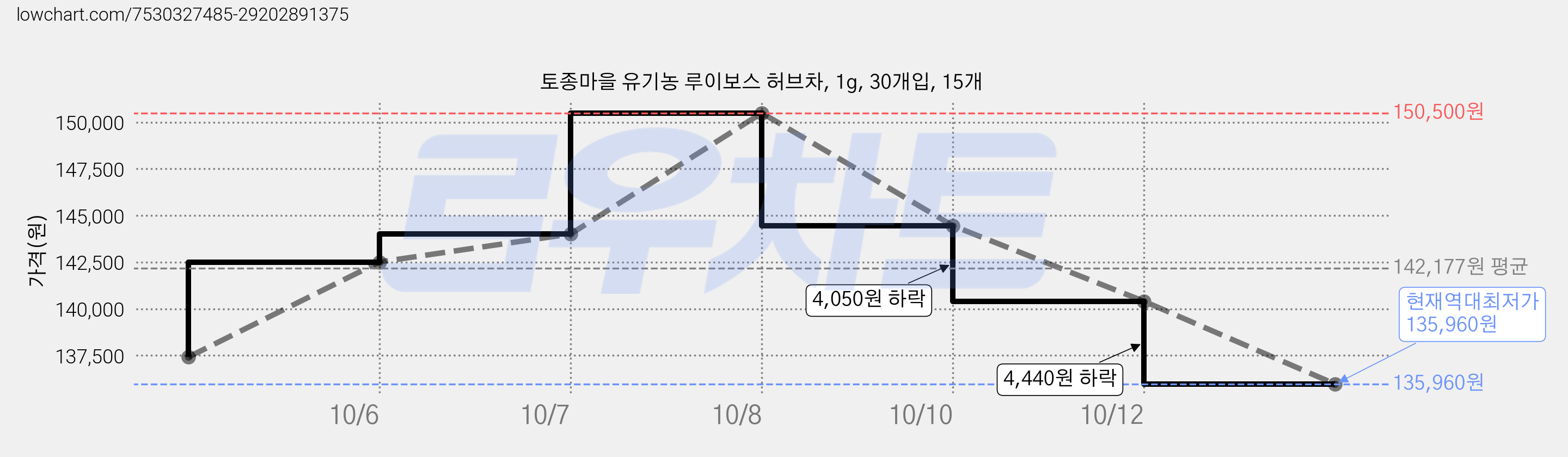 토종마을 유기농 루이보스 허브차, 1g, 30개입, 15개 가격 변동 차트, 현재가 135,960원, 역대최저가