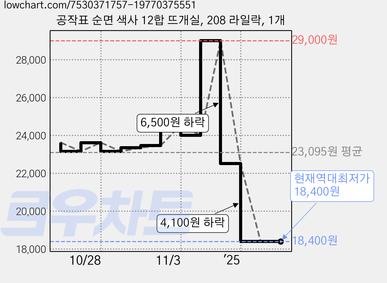공작표 순면 색사 12합 뜨개실, 208 라일락, 1개 가격 변동 차트, 현재가 18,400원, 역대최저가