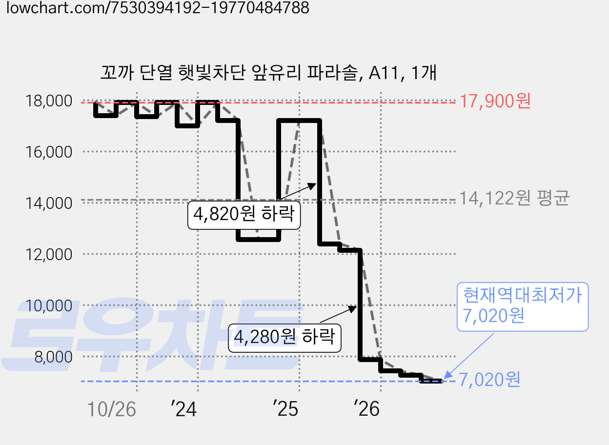 꼬까 단열 햇빛차단 앞유리 파라솔, A11, 1개 가격 변동 차트, 현재가 7,020원, 역대최저가
