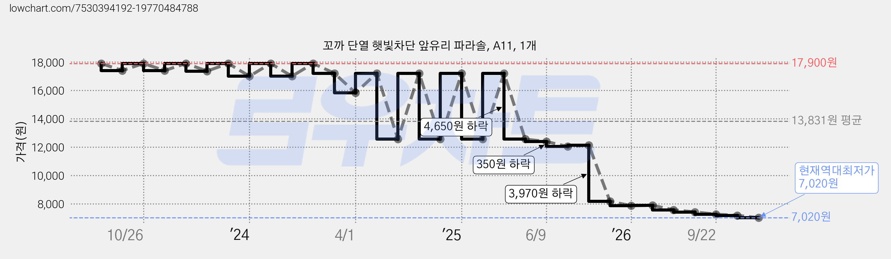 꼬까 단열 햇빛차단 앞유리 파라솔, A11, 1개 가격 변동 차트, 현재가 7,020원, 역대최저가