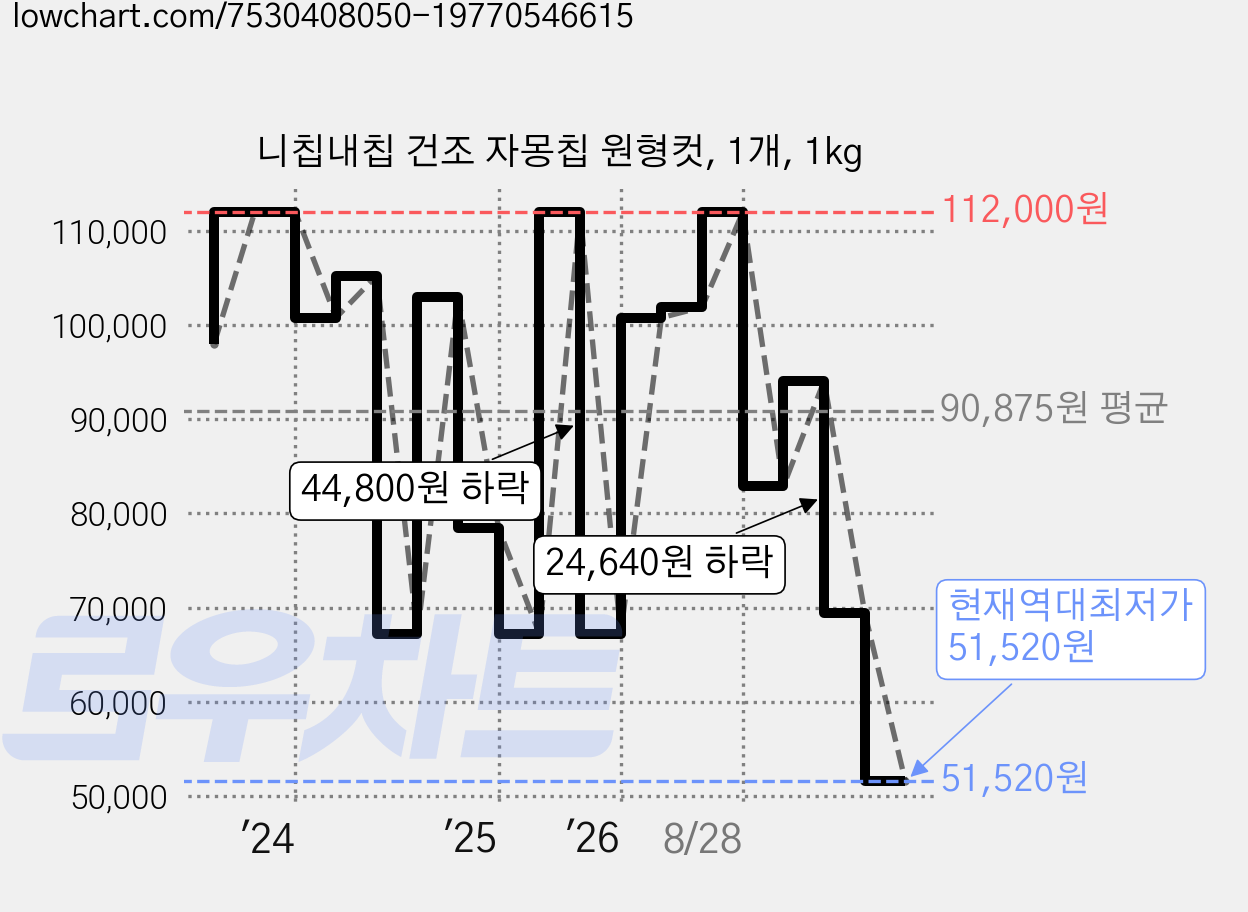 니칩내칩 건조 자몽칩 원형컷, 1개, 1kg 가격 변동 차트, 현재가 51,520원, 역대최저가