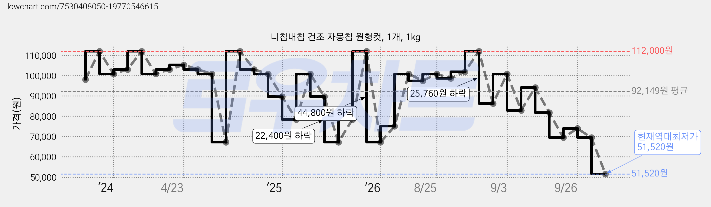 니칩내칩 건조 자몽칩 원형컷, 1개, 1kg 가격 변동 차트, 현재가 51,520원, 역대최저가