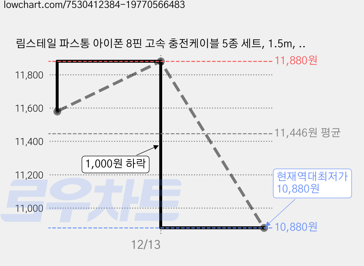 림스테일 파스통 아이폰 8핀 고속 충전케이블 5종 세트, 1.5m, 혼합색상, 1세트 가격 변동 차트, 현재가 10,880원, 역대최저가