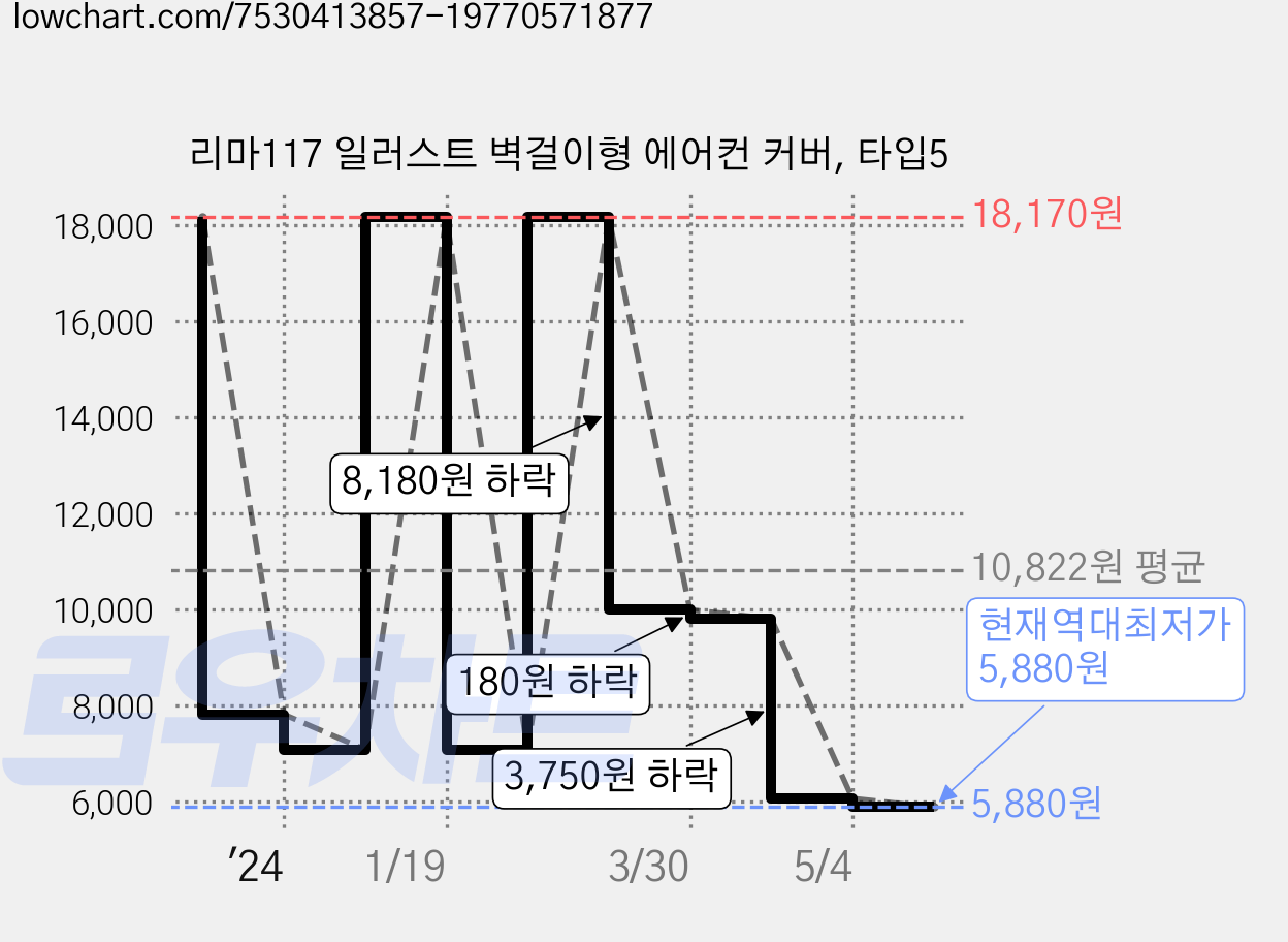 리마117 일러스트 벽걸이형 에어컨 커버, 타입5 가격 변동 차트, 현재가 5,880원, 역대최저가