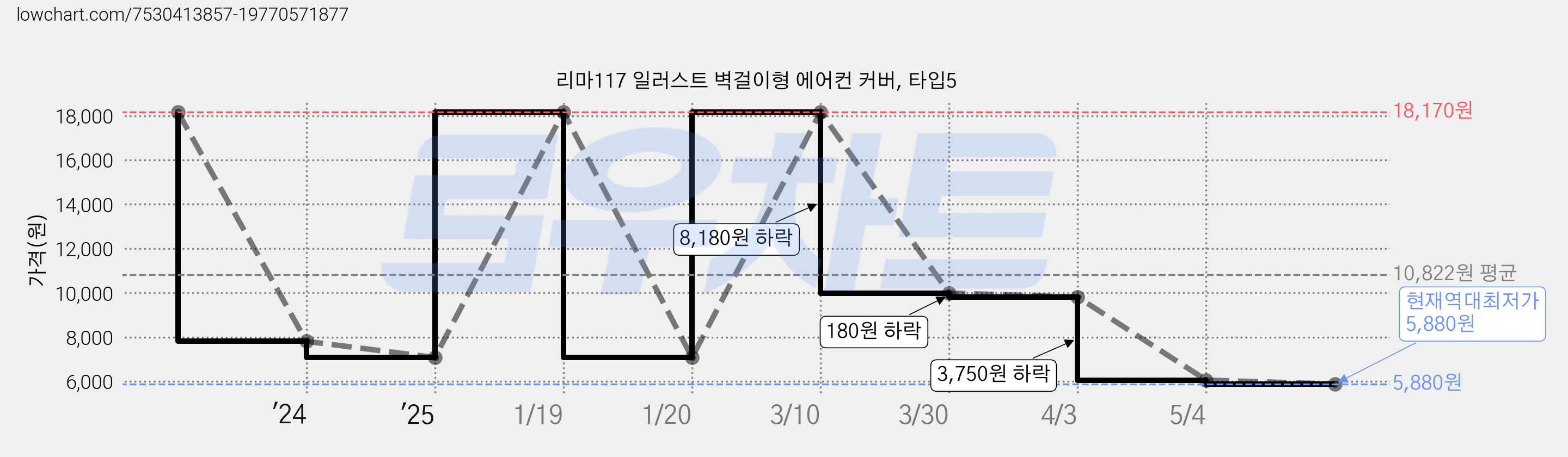 리마117 일러스트 벽걸이형 에어컨 커버, 타입5 가격 변동 차트, 현재가 5,880원, 역대최저가