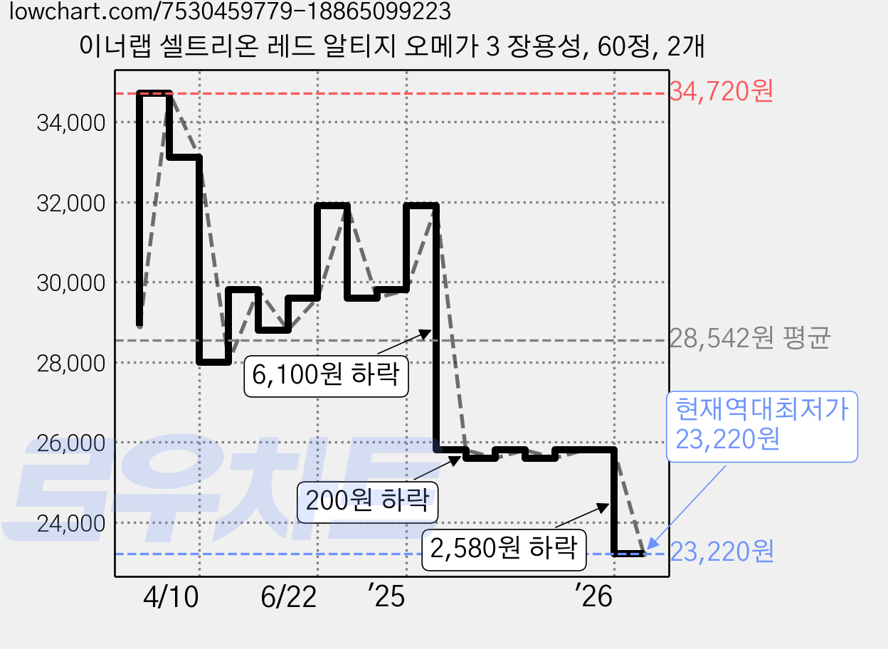 이너랩 셀트리온 레드 알티지 오메가 3 장용성, 60정, 2개 가격 변동 차트, 현재가 23,220원, 역대최저가