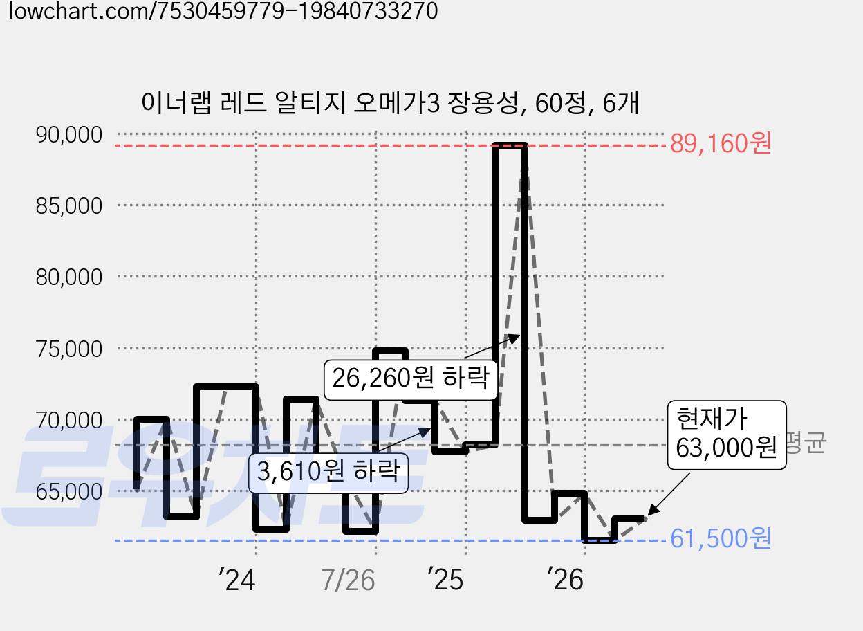 이너랩 레드 알티지 오메가3 장용성, 60정, 6개 가격 변동 차트, 현재가 63,000원, 관측 최저가 61,150원