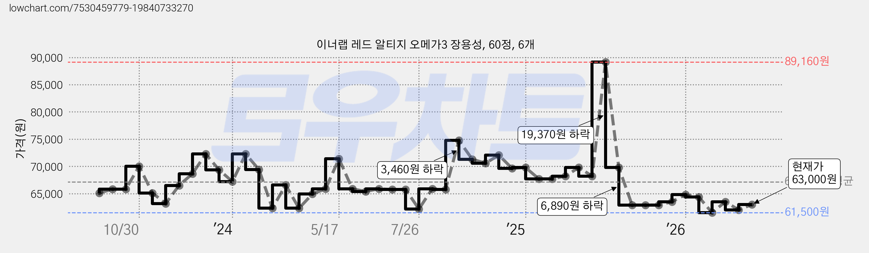 이너랩 레드 알티지 오메가3 장용성, 60정, 6개 가격 변동 차트, 현재가 63,000원, 관측 최저가 61,150원