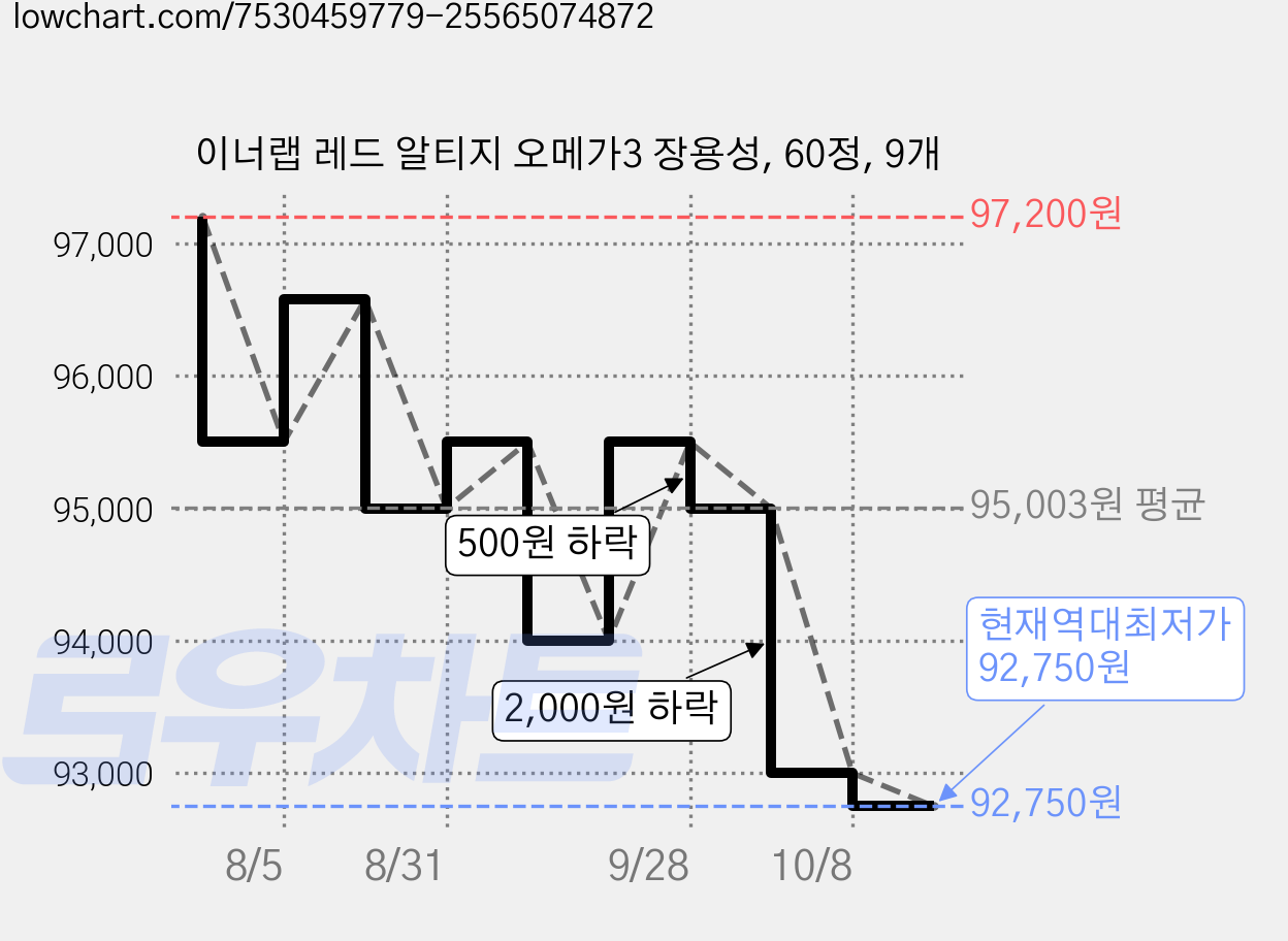 이너랩 레드 알티지 오메가3 장용성, 60정, 9개 가격 변동 차트, 현재가 92,750원, 역대최저가