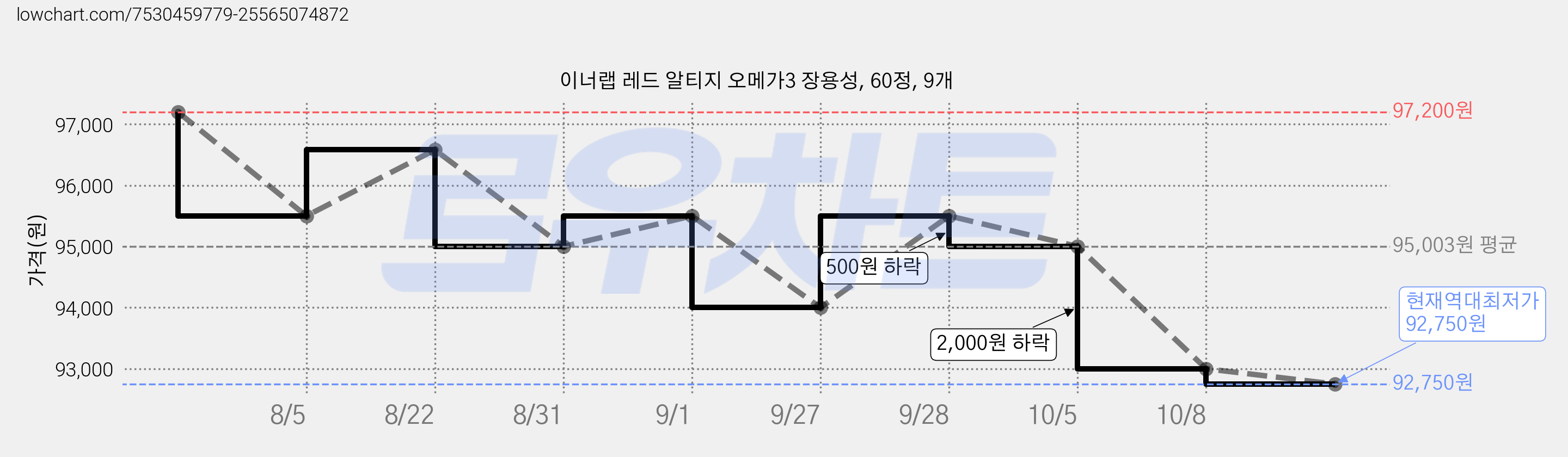 이너랩 레드 알티지 오메가3 장용성, 60정, 9개 가격 변동 차트, 현재가 92,750원, 역대최저가