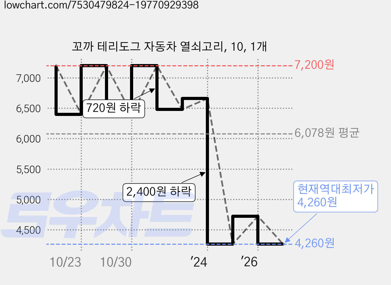 꼬까 테리도그 자동차 열쇠고리, 10, 1개 가격 변동 차트, 현재가 4,260원, 역대최저가