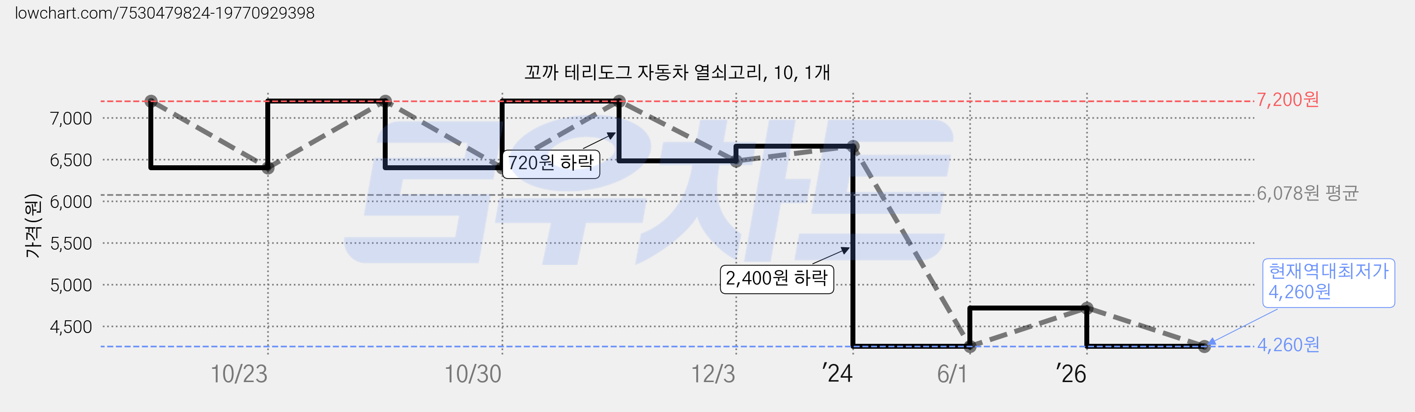 꼬까 테리도그 자동차 열쇠고리, 10, 1개 가격 변동 차트, 현재가 4,260원, 역대최저가