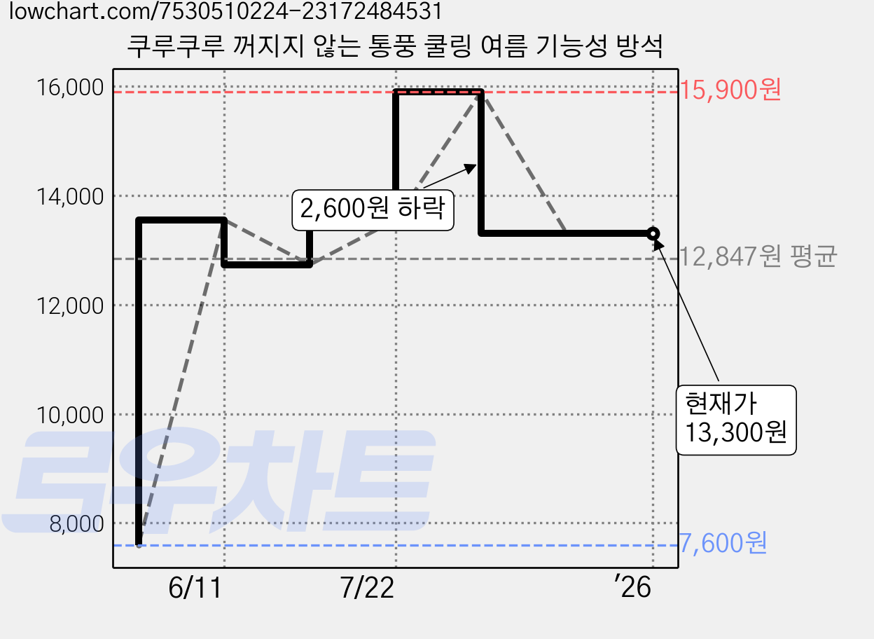 쿠루쿠루 꺼지지 않는 통풍 쿨링 여름 기능성 방석 가격 변동 차트, 현재가 13,300원, 역대최저가