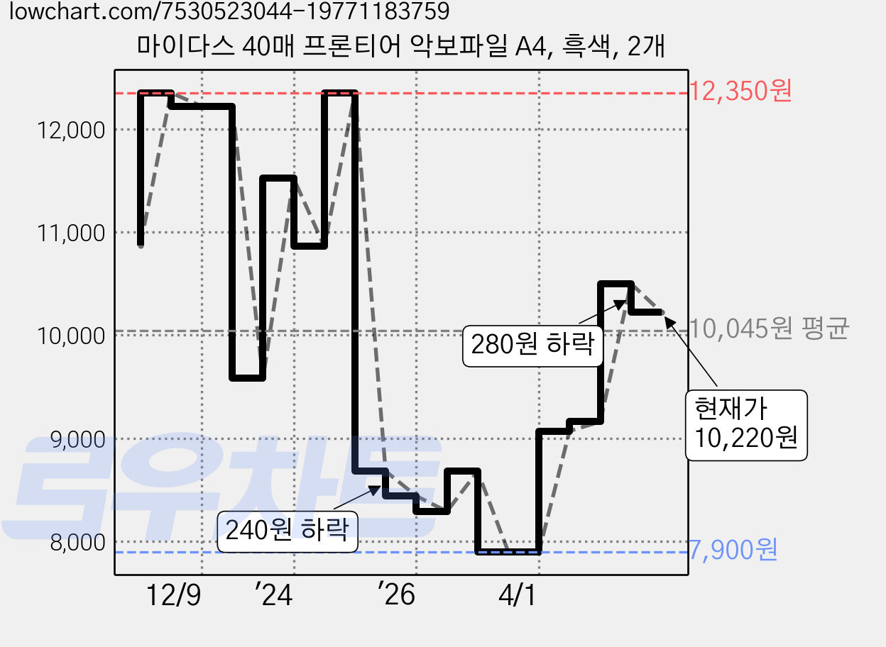 마이다스 40매 프론티어 악보파일 A4, 흑색, 2개 가격 변동 차트, 현재가 10,220원, 관측 최저가 7,900원
