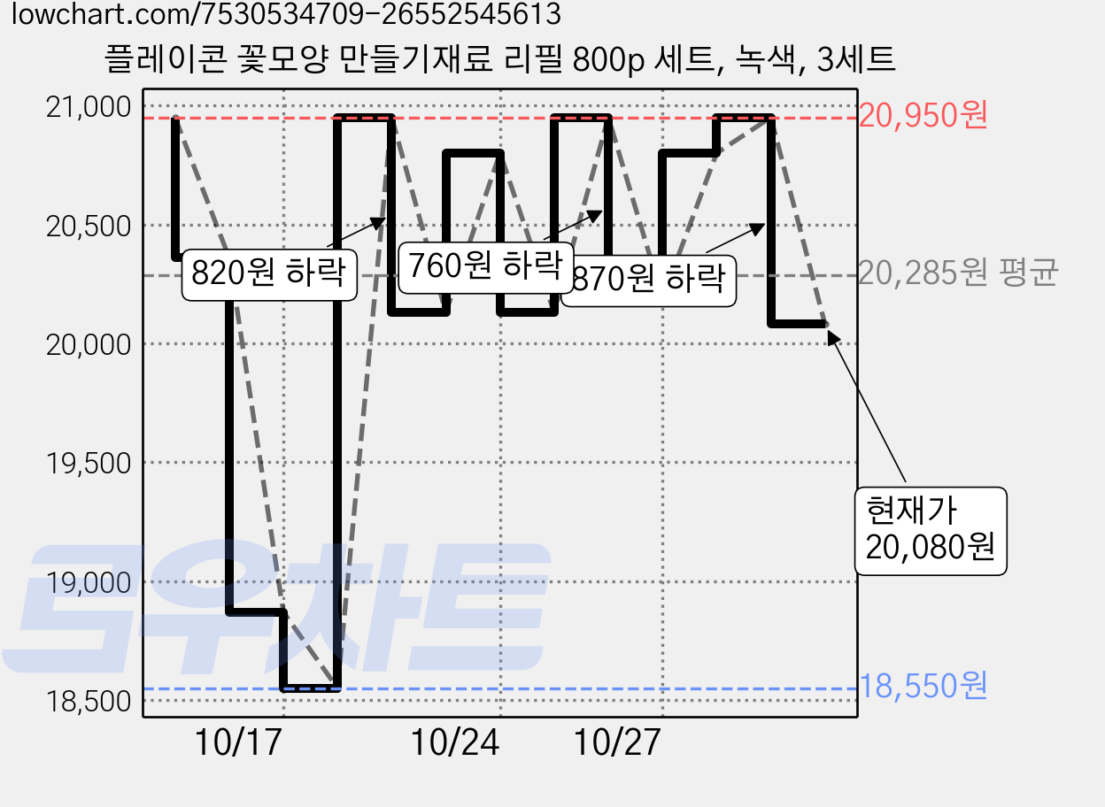 플레이콘 꽃모양 만들기재료 리필 800p 세트, 녹색, 3세트 가격 변동 차트, 현재가 20,080원, 관측 최저가 17,950원