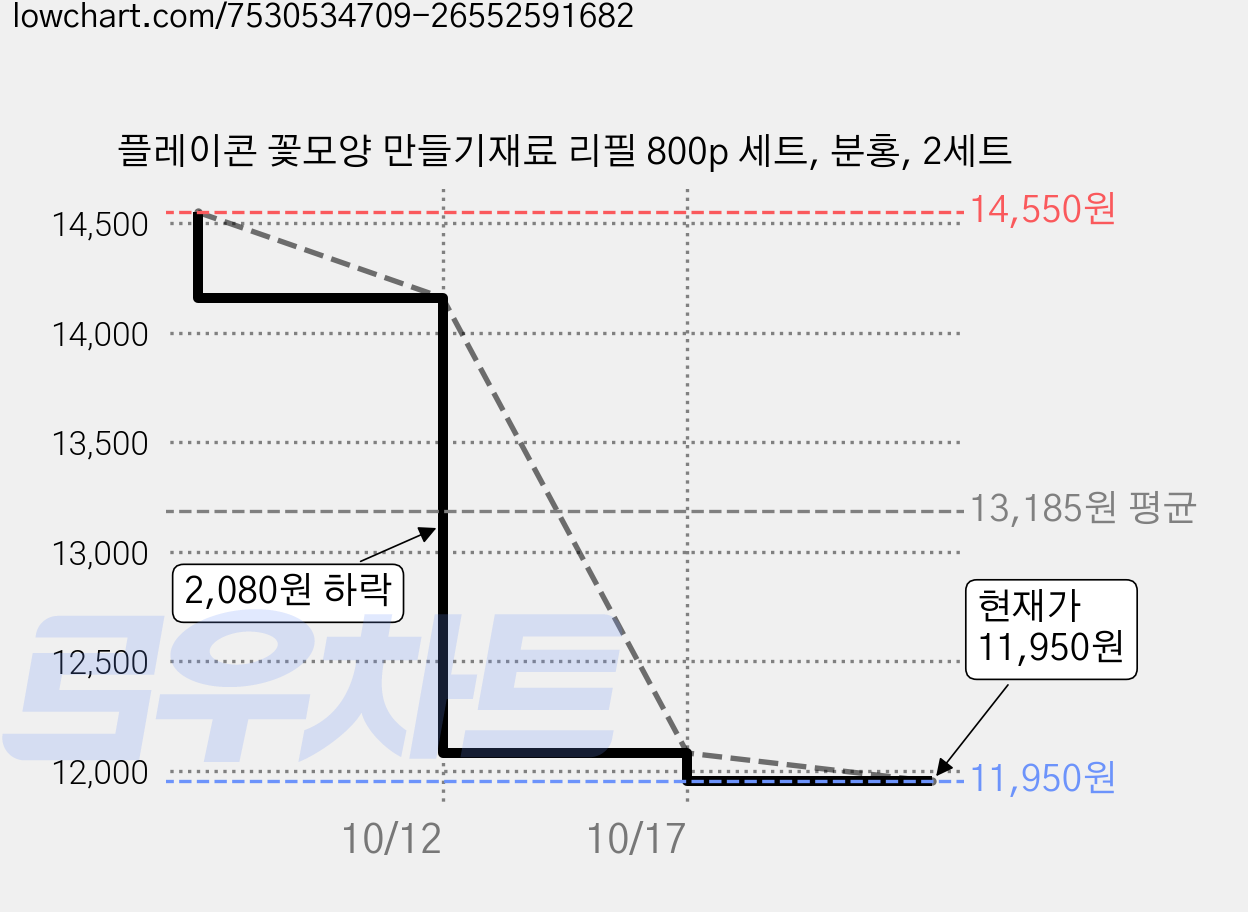 플레이콘 꽃모양 만들기재료 리필 800p 세트, 분홍, 2세트 가격 변동 차트, 현재가 11,950원, 관측 최저가 11,550원