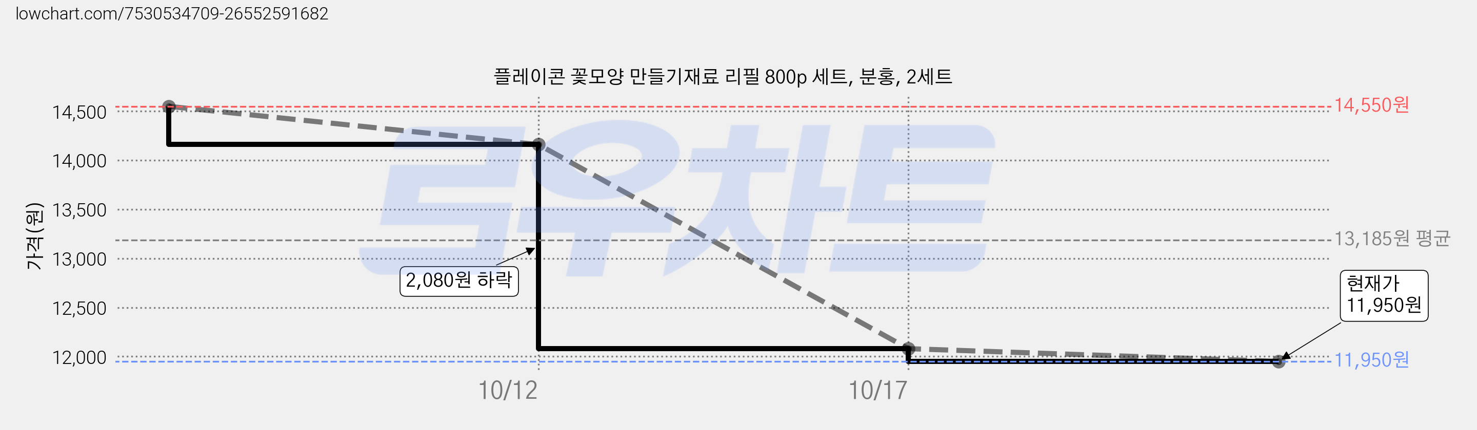 플레이콘 꽃모양 만들기재료 리필 800p 세트, 분홍, 2세트 가격 변동 차트, 현재가 11,950원, 관측 최저가 11,550원