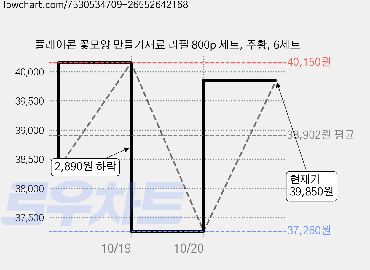 플레이콘 꽃모양 만들기재료 리필 800p 세트, 주황, 6세트 가격 변동 차트, 현재가 39,850원, 관측 최저가 37,260원